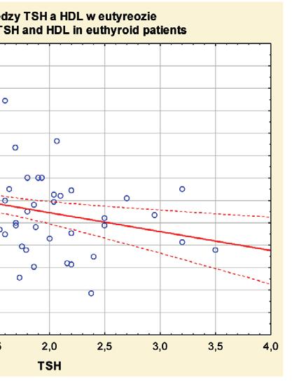 zależności od obecności obrazu AITD w USG Variation in ATG concentration depending on the presence of AITD in USG 9 8 7 ATPO [IU/ml] 2 1 tak/yes nie/no Obraz AITD/Picture of