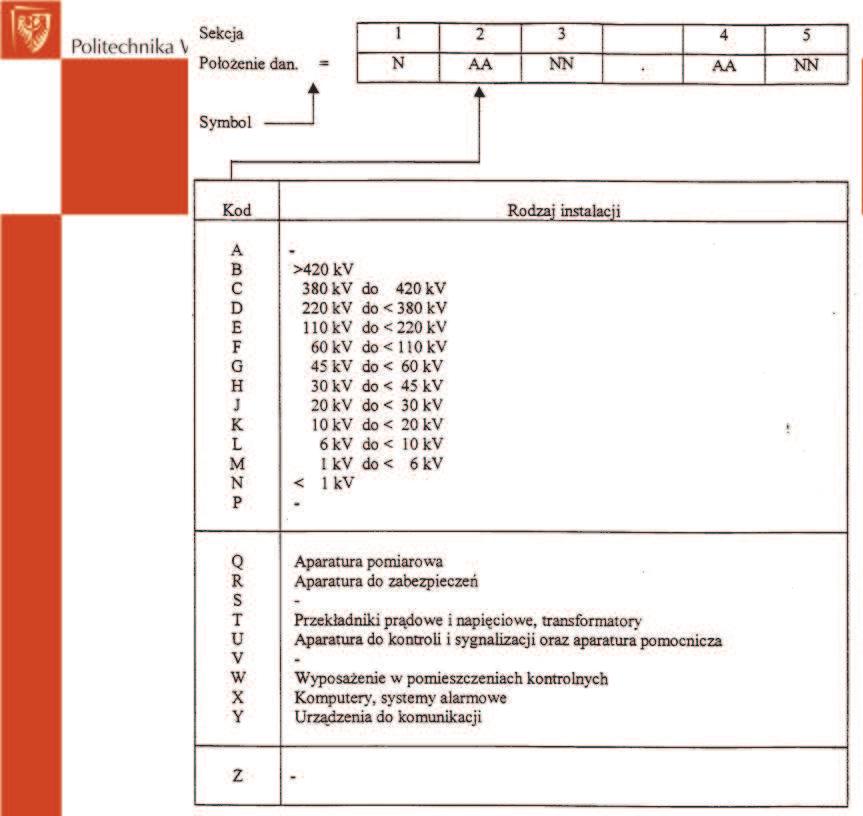 System kodowania oznaczeń Funkcja Lokalizacja Obiekt Zacisk =J01 +S3 - K5 :3 Zacisk