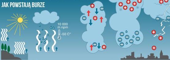 Burze powstają w wyniku następującego procesu w którym obserwujemy: silne wznoszenie do góry powietrza, które zostało uprzednio nasycone parą wodną, proces ten jest szczególnie intensywny w czasie