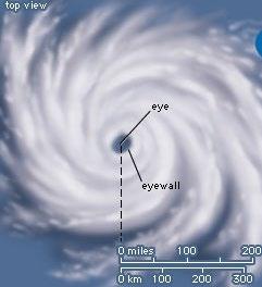 oko cyklonu o niewielkiej średnicy 20-40 km w którym: wieje bardzo słaby wiatr, zachmurzenie jest niewielkie
