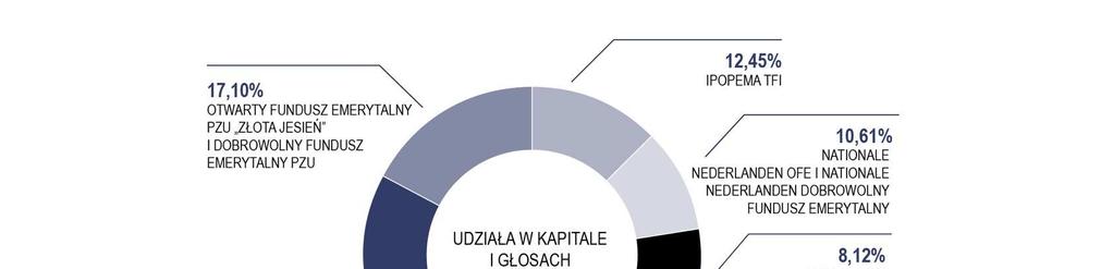Na dzień sporządzenia skonsolidowanego raportu półrocznego za I półrocze 2018 roku. kapitał zakładowy Vistula Group S.A. dzieli się na 181.194.964 akcji zwykłych na okaziciela, co daje łącznie 181.