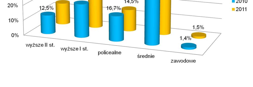 Przedstawione powyżej tendencje mają charakter stały i prognozuje się dalszy spadek ilości osób z wykształceniem zawodowym ze względu na ich odejścia na zaopatrzenie emerytalne.