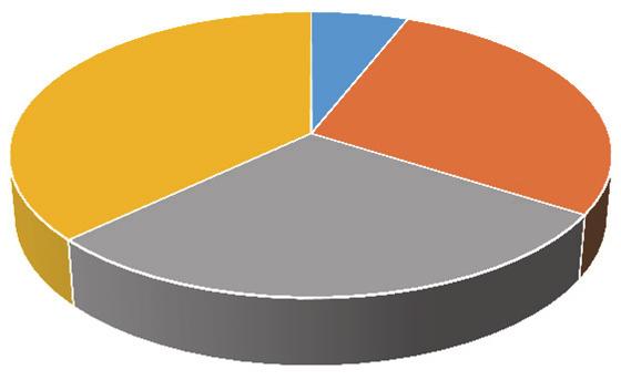 Ogółem korzystający z KFS wg wieku, 2017 WYKORZYSTA- NIE KRAJOWE- GO FUNDUSZU SZKOLENIO- WEGO KFS 37% 6% 29% 28% 15-24 lata 25-34 lata 35-44 lata 45 lat i wi cej Generalnie, można obserwować w ciągu