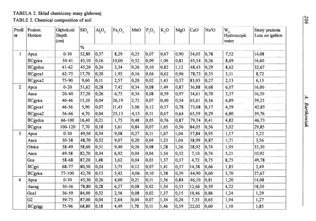 TABELA 2. Skład chemiczny masy glebowej TABLE 2.
