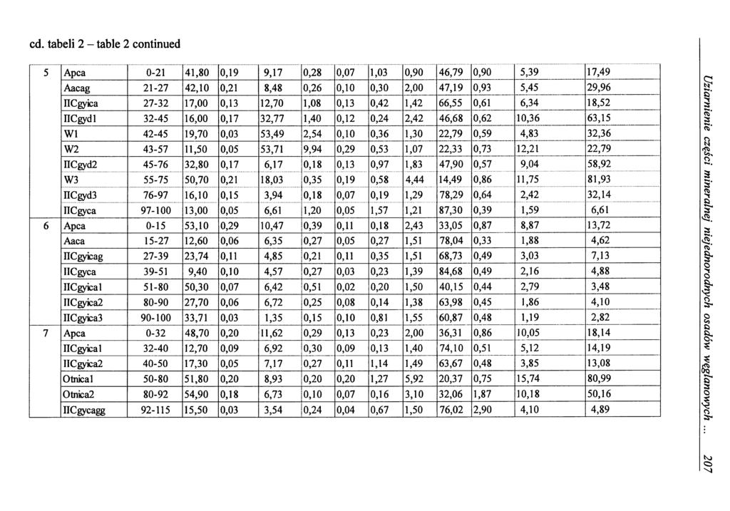 cd. tabeli 2 - table 2 continued 5 Apca 0-21 41,80 0,19 9,17 0,28 0,07 1,03 0,90 46,79 0,90 5,39 17,49 Aacag 21-27 42,10 0,21 8,48 0,26 0,10 0,30 2,00 47,19 0,93 5,45 29,96 IlCgyica 27-32 17,00 0,13