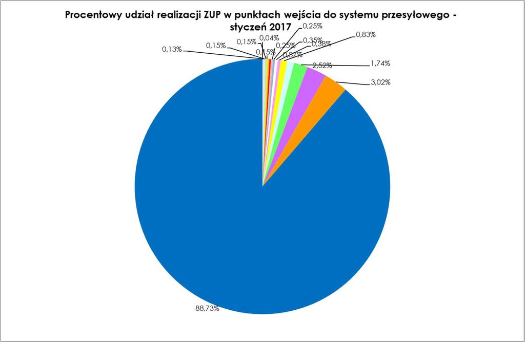 Rysunek 8. Procentowy udział realizacji ZUP w punktach wejścia do systemu przesyłowego w październiku 2016 r.