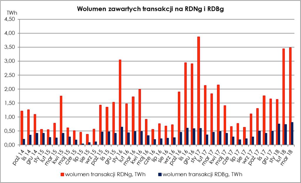 Rysunek 23. Wolumen zawartych transakcji na RDNg i RDBg w poszczególnych miesiącach w okresie styczeń 2014 r. - marzec 2018 r.
