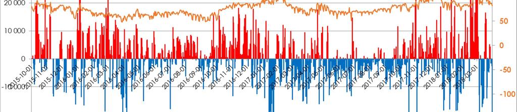 Rysunek 28. Działania bilansujące OSP vs indeks TGEgasID. W okresie od 1 października 2015 r. do 31 marca 2018 r.