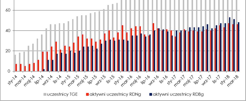 40 podmiotów (38,8 %) aktywnie uczestniczyło w RDNg oraz 43 podmiotów (41,7 %) aktywnie uczestniczyło w RDBg. Wg stanu na dzień 31 marca 2018 r.