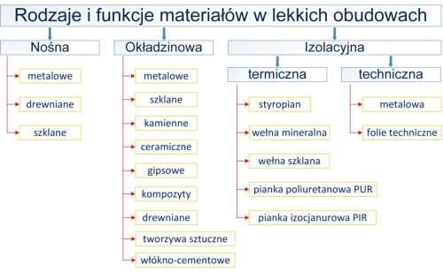 Rodzaje lekkich obudów: a) przegroda jednowarstwowa, b) przegroda wielowarstwowa niewentylowana c) przegroda wielowarstwowa wentylowana, d) przegroda przezierna; oznaczenia: 1- materiał przegrody, 2-