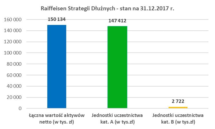 5.2. Wielkość średniej stopy zwrotu z inwestycji w Jednostki Uczestnictwa Funduszu za ostatnie 2 lata albo 3, 5 i 10 lat średnia roczna stopa zwrotu dla jednostek kat.