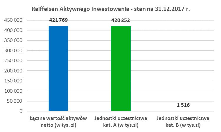 5.2. Wielkość średniej stopy zwrotu z inwestycji w Jednostki Uczestnictwa Funduszu za ostatnie 2 lata albo 3, 5 i 10 lat średnia roczna stopa zwrotu dla jednostek kat.