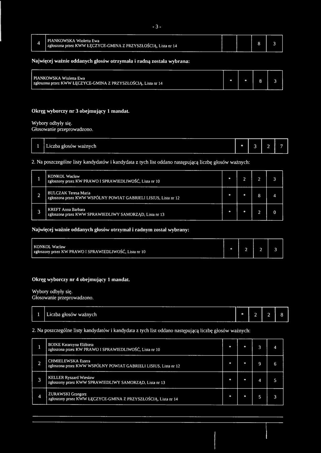 Na poszczególne listy kandydatów i kandydata z tych list oddano następującą liczbę głosów ważnych: KONKOL Wacław zgłoszony przez KW PRAWO I
