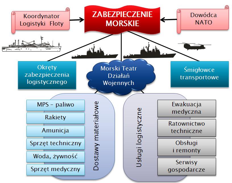 Koordynatora Logistyki Sił FLC (Force Logistic Coordinator), Koordynatora Logistyki Grupy GLC (Group Logistic Coordinator).