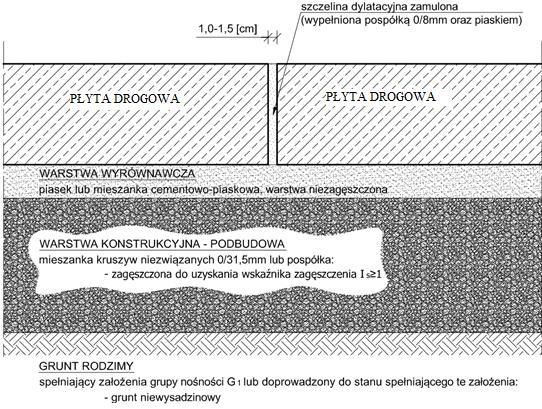 Rys.1. Schemat obrazujący przekrój nawierzchni UWAGA!