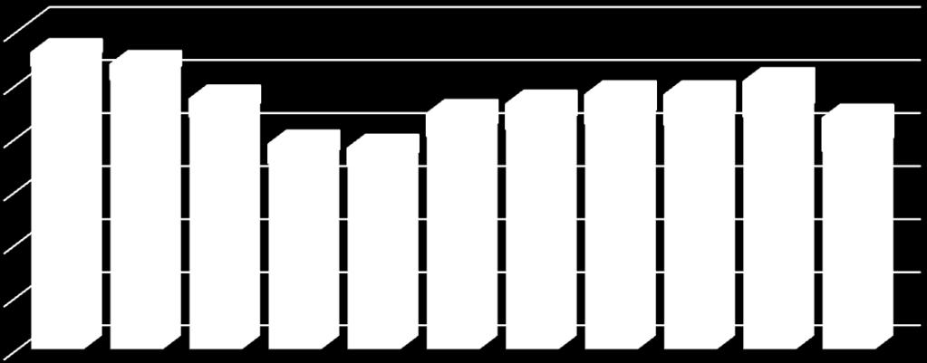 18,91 60 25,00 37 16,89 60 27,78 59 24,79 67 27,92 72 32,88 125 57,87 131 55,04 163 67,92 153 69,86 Źródło: Powiatowy Urząd Pracy w Sokółce Według danych z Powiatowego Urzędu Pracy w gminie