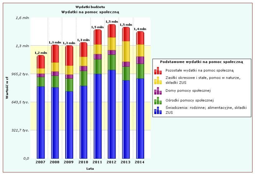 wynikających z rozeznanych potrzeb społecznych, rozwijaniu nowych form pomocy społecznej i samopomocy w ramach zidentyfikowanych potrzeb.