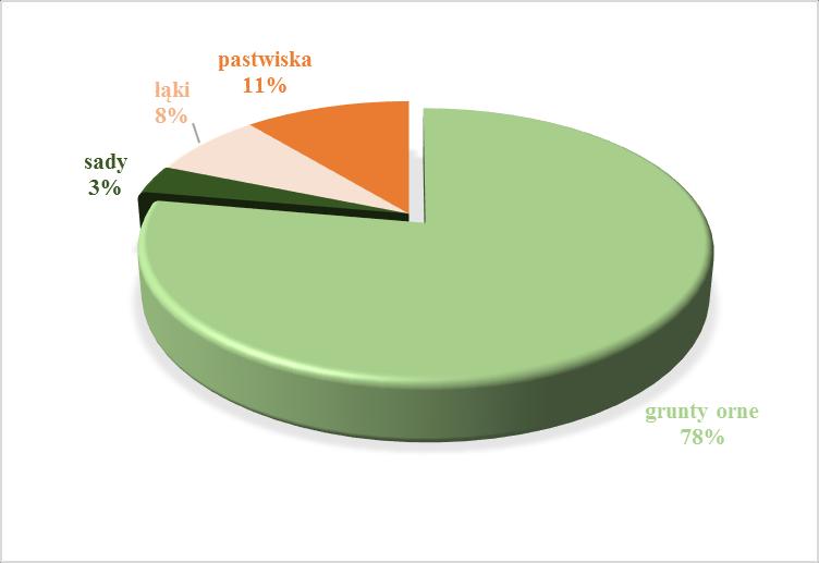 Wykres 21. Struktura wykorzystania użytków rolnych w gminie Szudziałowo w 2010 roku Źródło: Powszechny Spis Rolny w 2010 r.