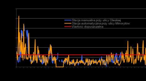 Rysunek 2. Przebieg stężeń pyłu zawieszonego PM10 zmierzonych w 2009 roku na stacjach pomiarowych przy ulicy Oleskiej oraz ulicy Minorytów (źródło: opracowanie własne na podstawie http://www.opole.