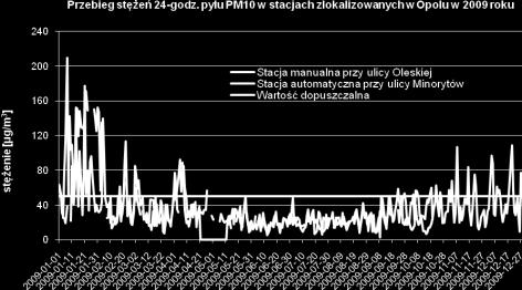W analizie wykonanej w Programie ochrony powietrza dla strefy opolskiej stwierdzono, że różne typy źródeł emisji oddziałują jednocześnie na wielkość stężeń pyłu zawieszonego PM10, jednakże w sezonie