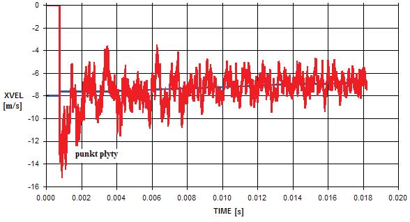 T. Niezgoda, W. Barnat, P. Dziewulski Rys. 18. Wykres zmiany pr dko ci punktów umieszczonych na barierze SP-09 i p ycie testowej Fig. 18. Velocity plot for points on the SP -09 road barrier and on the test plate Maksymalne opó nienie, jakiemu uleg punkt na p ycie testowej wynios o 2.