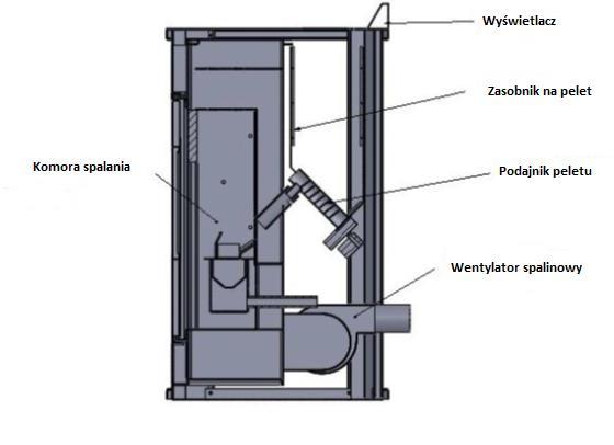 2. Dane Techniczne BRETA PELLET Termokominek na Pelet BRETA 12 BRETA 18 BRETA 24 BRETA 30 Moc (max/min) KW 12 18/5,5 23,97/8,3 31,7/11,8 Produkcja ciepła w pomieszczeniu montażu KW 1,4/0,3 2/1