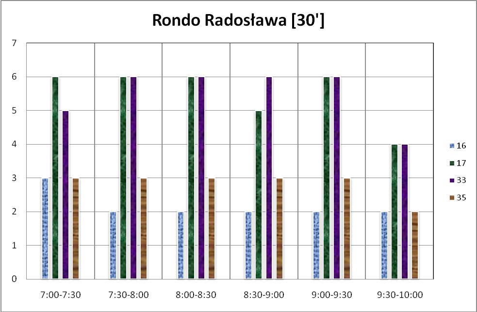 Wykres 9. Częstotliwości kursowania w godzinach 15:00 18:00 na przystanku Radosława 03. Wykres 10.