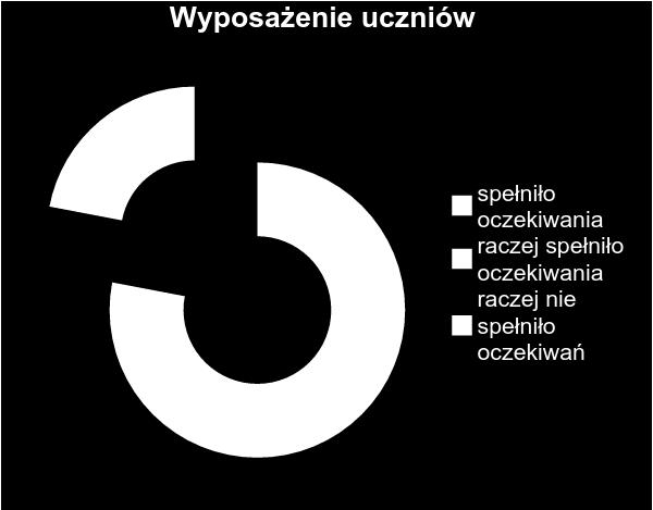 Wszyscy uczniowie byli zadowoleni z wyposażenia jakie zapewnił im pracodawca. Czas trwania stażu był wystarczający do zaspokojenia potrzeb szkoleniowych.