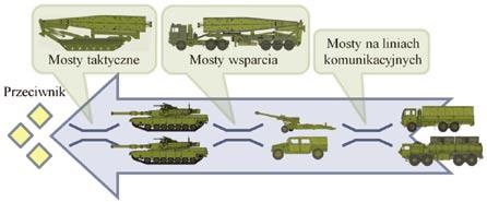 100 Marek Ł. GRABANIA, Michał GRABISKI Rys. 1. Schematyczny podział mostów 2. KONTRAKT MALEZYJSKI W 2003 roku holding BUMAR sp. z o.o. grupujcy najwaniejsze zakłady polskiego przemysłu zbrojeniowego podpisał kontrakt na dostawy sprztu pancernego do Malezji [4], [5].