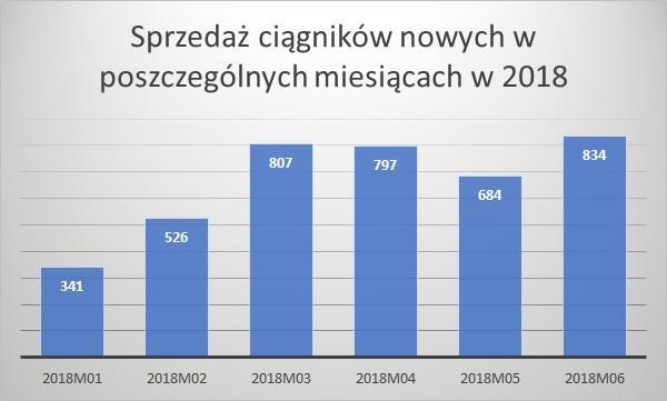 Sprzedaż ciągników w Polsce według danych z CEPIK Rynek ciągników nowych. Czerwiec przyniósł lekkie odbicie w górę w stosunku do maja br.