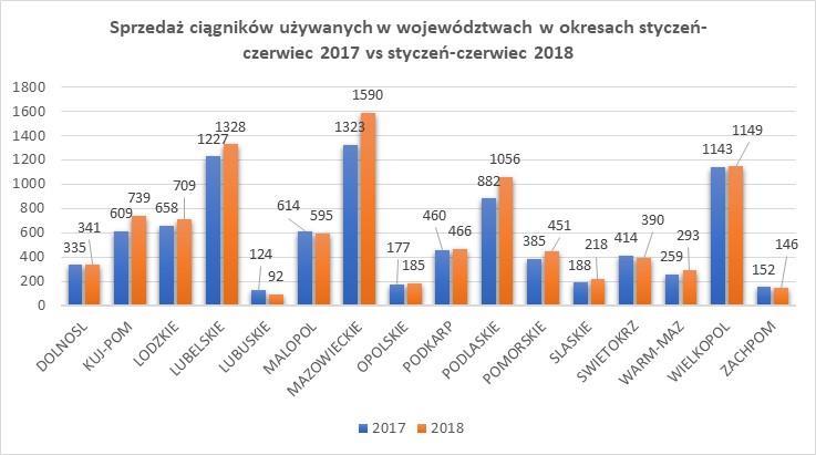 Najwięcej ciągników używanych w okresie styczeń czerwiec 2018 rejestrowanych jest