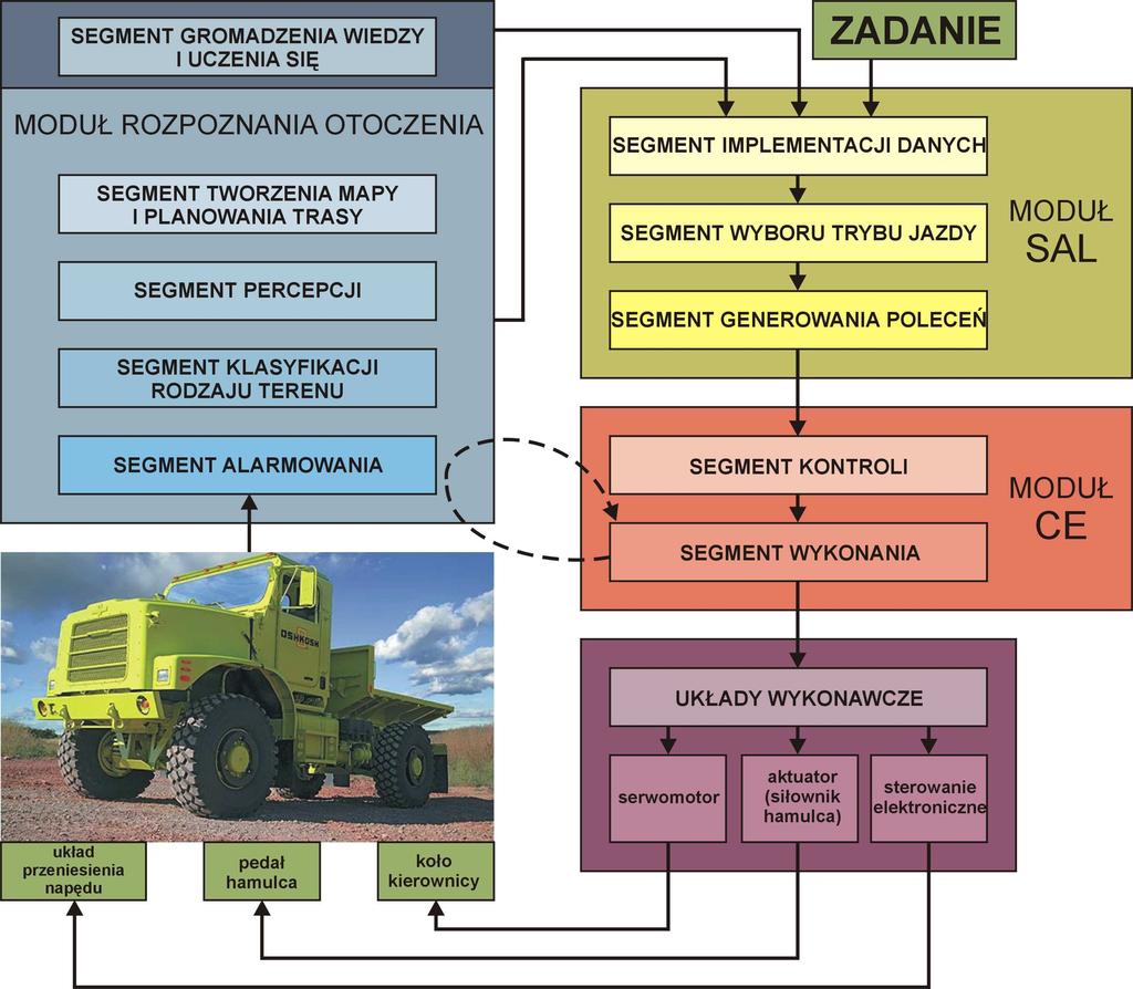 Rys.3. Schemat blokowy systemu sterowania pojazdem TerraMax [2] Jest to konstrukcja dwuczłonowa wyposaŝona w aktywny sprzęg hydrauliczny (rys. 4).