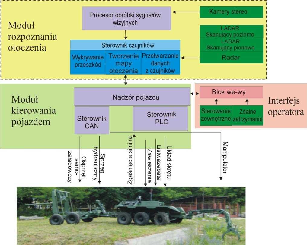 modułowego systemu zdalnego sterowania i nawigacji.