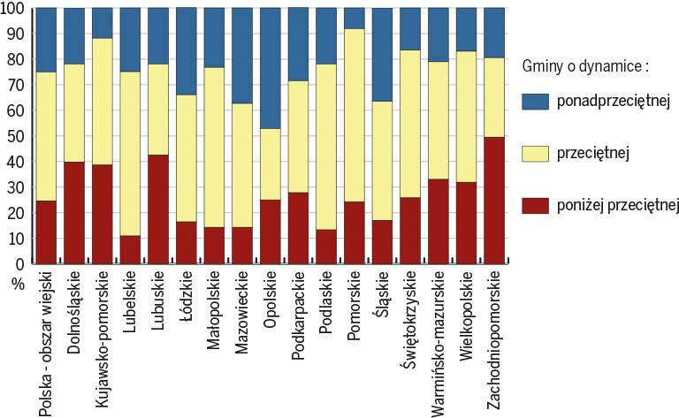 Rozdział III. Składowe rozwoju społeczno-gospodarczego poziom i dynamika zmian znajduje sięw województwach zachodniopomorskim (49% gmin) i lubuskim (43%).