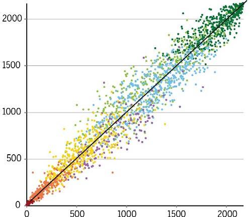 Rozdział V. Typologiczne zróżnicowanie struktur społeczno-gospodarczych... Objaśnienia: oś X dane dla MROW 2014; oś Y dane dla MROW 2018; pozycja 1 najwyższa, pozycja 2173 najniższa Rysunek V.5.