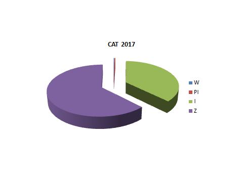Lotnictwo Komercyjne CAT 2016 2017 WSZYSTKIE ZDARZENIA 2397 2728