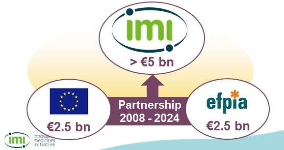 Europejskie programy badawcze Horyzont 2020 i Inicjatywa Leków Innowacyjnych (IMI) 7