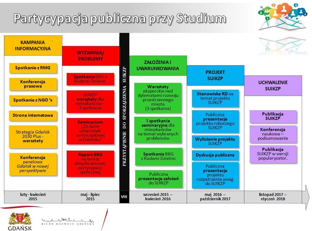 Wprowadzenie W okresie od kwietnia do czerwca 2015 roku, w ramach działań partycypacyjnych poprzedzających uchwałę o przystąpieniu do sporządzania Studium uwarunkowań i kierunków zagospodarowania