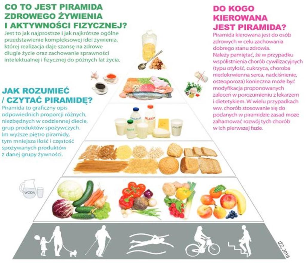 Kmentarz IŹŻ d Piramidy Zdrweg Żywienia z 2009 rku: Piramida Zdrweg Żywienia jest graficznym przedstawieniem grup prduktów spżywczych wchdzących w skład wzrcwej dziennej racji pkarmwej.