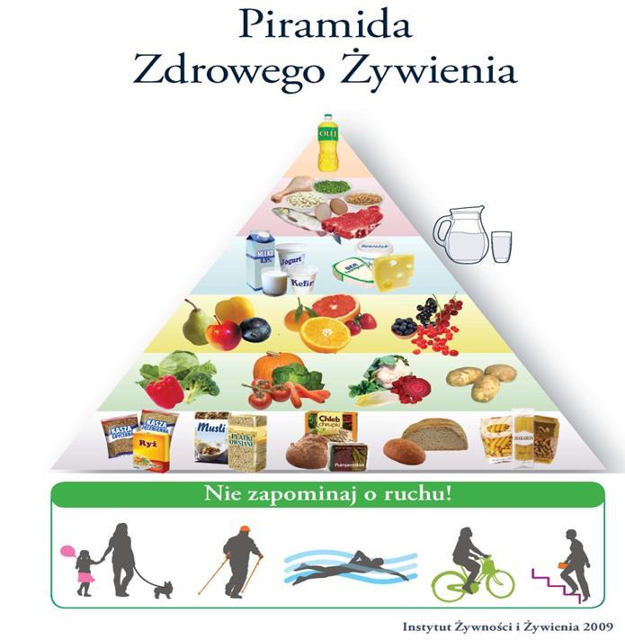jest za zdrwsze niż wieprzwe lub włwe. W wierzchłku Piramidy zlkalizwan tłuszcze, przedstawiając lej jak tłuszcz najwyższych walrach zdrwtnych.