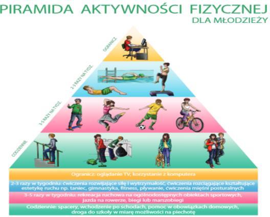 9. Ograniczaj spżycie słnych prduktów, dstaw slniczkę. 10. Pij cdziennie dpwiednią ilść wdy. Piramida aktywnści fizycznej dla młdzieży 1.