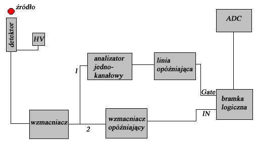 Przed pomiarem koincydencji musimy odpowiednio przygotować detektory scyntylacyjne, aby zliczały prawidłowe koincydencje.