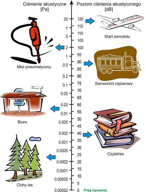oniżej 35 db jest nieszkodliwy dla zdrowia i niemal stale nam towarzyszy 55 65 db owoduje irytację owyżej 65 db owoduje zachowania agresywne owyżej 65 db owoduje zachowania agresywne 70 do 85 db