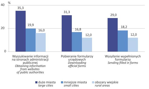 Wykres 8 Osoby korzystające z usług administracji publicznej za pomocą Internetu według celu i klasy w 2016 r. Źródło: Społeczeństwo informacyjne w Polsce. Wyniki badań statystycznych z lat 20122016.