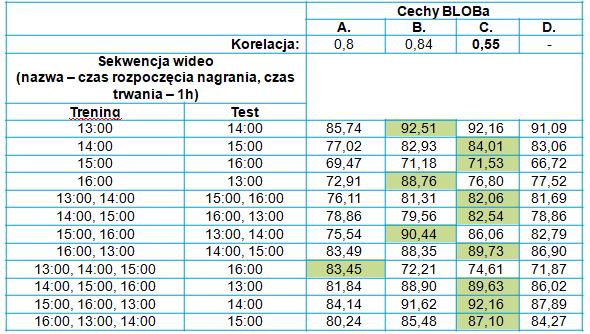 Jak widać na Rys. 8 cechy fizyczne obiektów binarnych na obrazie, takie jak wysokość i szerokość, nie rosną liniowo wraz z liczbą osób w obiekcie typu BLOB.