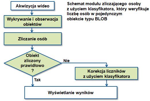 Poza generacją map gęstości występowania ludzi, indywidualne osoby mogą być zliczane (Rys. 10).