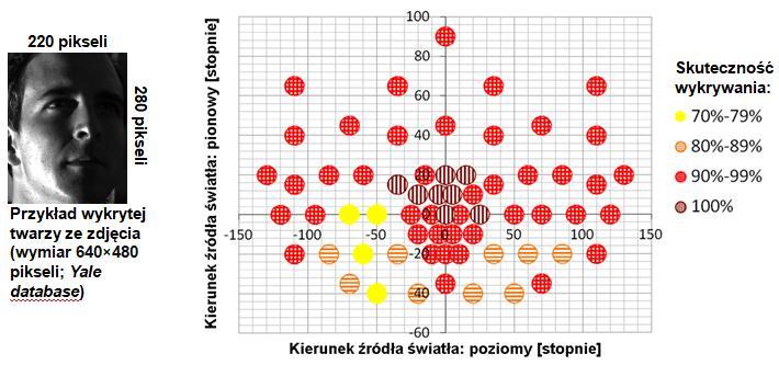 Rozdział 5 Analiza technik mikro-biometrycznych W przypadku, gdy system wykrywa sytuację zagrożenia, powinien również rozpoznawać osobę, która tą sytuację powoduje.