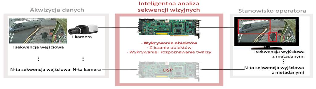 Dla opracowanych algorytmów określono również warunki ich poprawnego działania, podając wymagania dotyczące lokalizacji kamery oraz parametrów rejestrowanych sekwencji wideo.