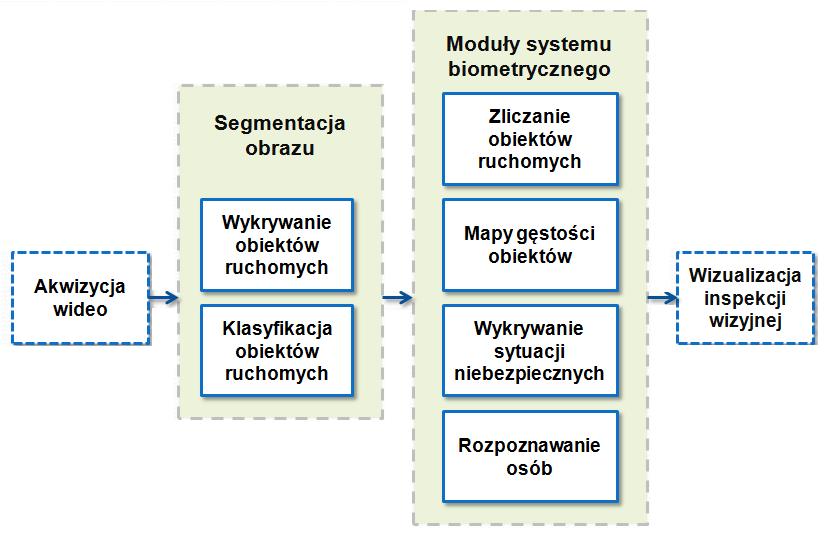 Praca została podzielona na 6 głównych części: wstęp - opis automatycznego, hierarchicznego systemu monitoringu wideo opis standardowych metod przetwarzania sekwencji wideo akwizycja wideo, detekcja