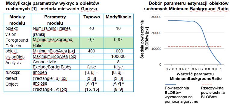 Pierwszy typ klasyfikacji dzieli obiekty na pieszych i pojazdy. Drugi typ klasyfikacji, przewiduje liczbę osób w pojedynczym obiekcie binarnym w przypadku, gdy osoby idą blisko siebie.